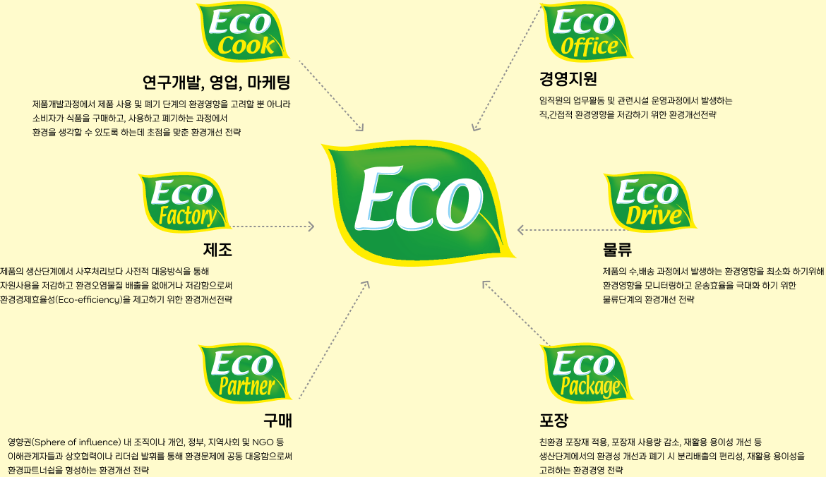 오뚜기 ECO 엠블럼 오뚜기는 오뚜기 및 관계사의 환경경영을 실천하기 위하여 총 6개의 환경경영 전략을 수립하였으며, Eco 엠블럼은 이 환경경영 전략을 잘 보여주는 ‘기업 자가 마크’ 입니다.
                                Eco Cook 연구개발, 영업, 마케팅 제품개발과정에서 제품 사용 및 폐기 단계의 환경영향을 고려할 뿐 아니라 소비자가 식품을 구매하고, 사용하고 폐기하는 과정에서 환경을 생각할 수 있도록 하는데 초점을 맞춘 환경개선 전략
                                Eco Office 경영지원 임직원의 업무활동 및 관련시설 운영과정에서 발생하는 직,간접적 환경영향을 저감하기 위한 환경개선 전략
                                Eco Factory 제조 제품의 생산단계에서 사후처리보다 사전적 대응방식을 통해 지원사용을 저감하고 환경오염물질 배출을 없애거나 저감함으로써 환경경제효율성(Eco-effciency)을 제고하기 위한 환경개선전략
                                Eco Drive 물류 제품의 수,배송 과정에서 발생하는 환경영향을 최소화 하기위해 환경영향을 모니터링하고 운송효율을 극대화 하기 위한 물류단계의 환경개선 전략
                                Eco Partner 구매 영향권(Sphere of influence)내 조직이나 개인, 정부, 지역사회 및 NGO 등 이해관계자들과 상호 협력이나 리더쉽 발휘를 통해 환경문제에 공동 대응함으로써 환경파트너쉽을 형성하는 환경개선 전략
                                Eco Package 포장 친환경 포장재 적용, 포장재 사용량 감소, 재활용 용이성 개선 등 생산단계에서의 환경성 개선과 폐기 시 분리배출의 편리성, 재활용 용이성을 고려하는 환경경영 전략
                                
