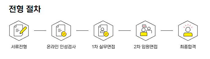 서류전형, 온라인 인성검사, 1차 실무면접, 2차 임원면접, 최종합격