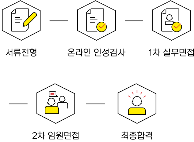 서류전형, 온라인 인성검사, 1차 실무면접, 2차 임원면접, 최종합격