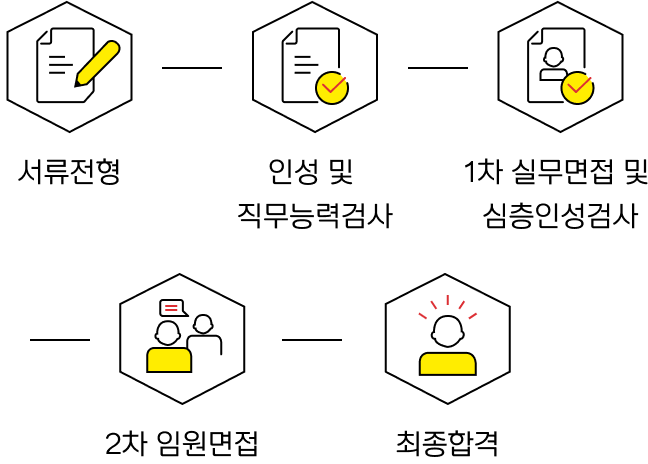 서류전형, 인성 및 직무능력검사, 1차 실무면접 및 심층인성검사, 2차 임원면접, 최종합격