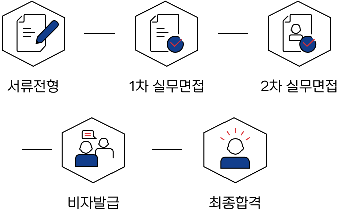 서류전형, 1차 실무면접, 2차 실무면접, 비자발급, 최종합격